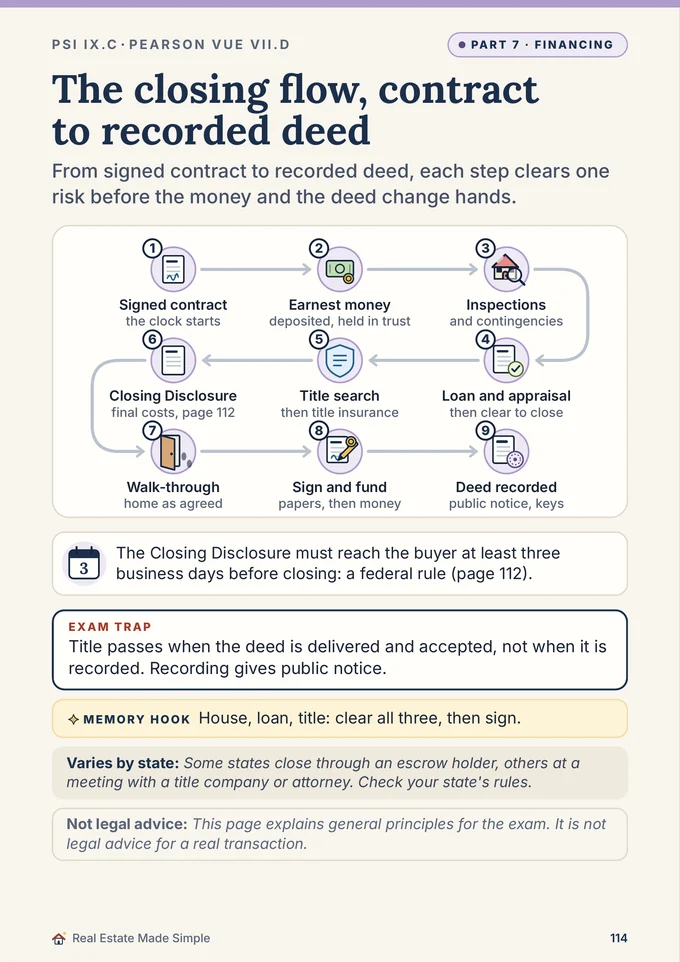 Book 1, page 114: The closing flow, contract to recorded deed