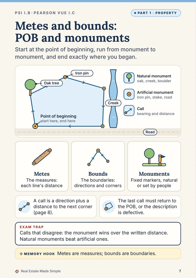 Book 1, page 7: Metes and bounds, point of beginning and monuments